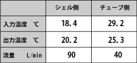 樹脂製熱交換器試験数値
