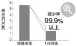 ウィルス・花粉・アレル物質対応