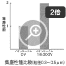 超高電圧がもたらす集塵力