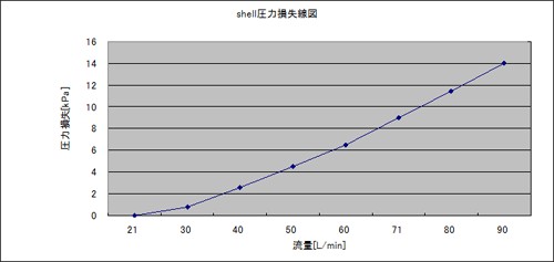 シェル損失線図