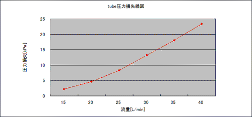 チューブ損失線図