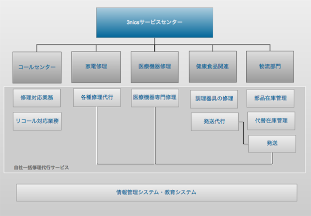 サンニクスサービスセンター