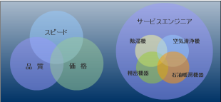 サービスエンジニアの技術