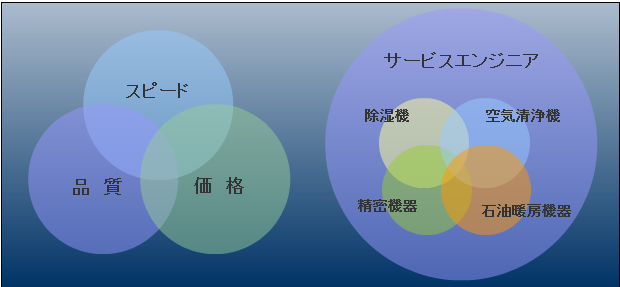 修理品質とサービスエンジニア技術