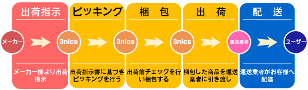 発送代行サービスの流れ