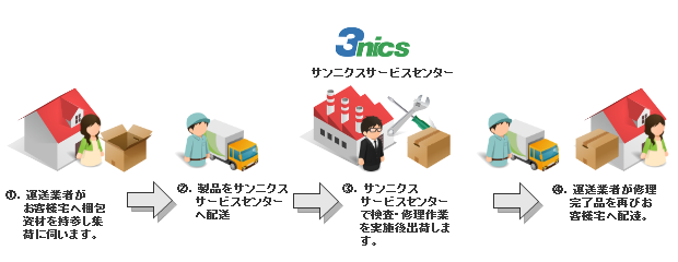 サンニクス修理品回収システム