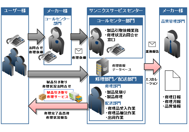 石油暖房機器修理センター業務フロー