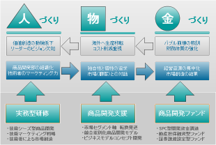 企業の業績を『人・モノ・金』からバックアップします。