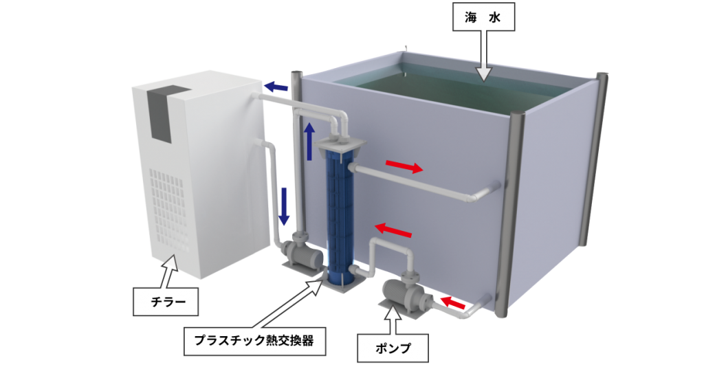 人気商品！】 二重管式熱交換器 ﾌｯ化樹脂 NH-T1 1個